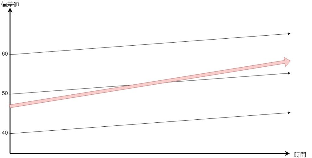 偏差値が上がっていくイメージ